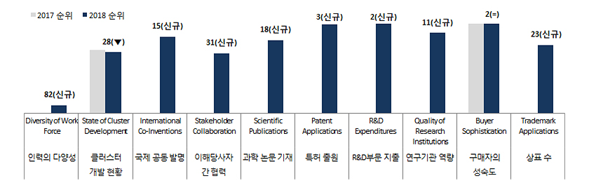 한국의 혁신 역량 평가 결과