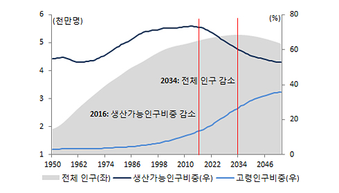 한국 인구구조 그래프