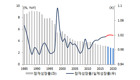 한국 잠재성장률 그래프