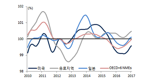 OECD 경기선행지수 그래프