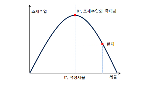 래퍼곡선과 조세수입 확대 그래프