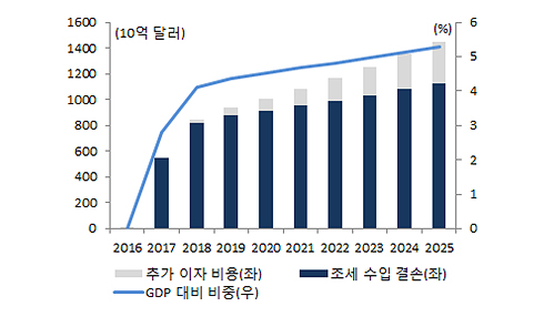 트럼프 재정적자 발생가능 시나리오 그래프