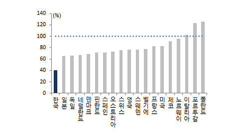 OECD 서비스업 생산성 비교 그래프