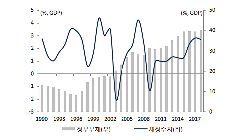 한국 재정수지, 정부부채 그래프