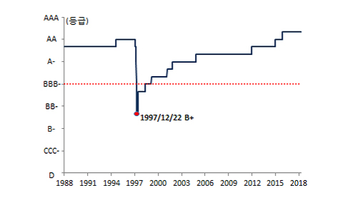 한국 신용등급 그래프