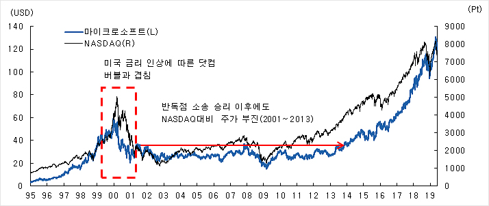  마이크로소프트-나스닥 주가 추이 그래프