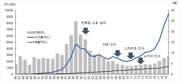 마이크로소프트의 시가총액-매출 그래프