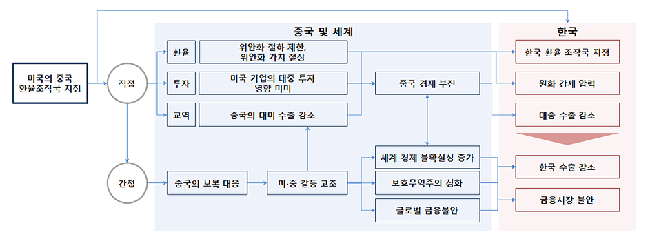 미국의 중국 환율조작국 지정 시 한국 경제 영향