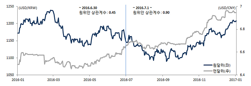 원·위안 환율 상관계수 그래프