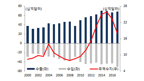 한국의 대미 무역수지 그래프