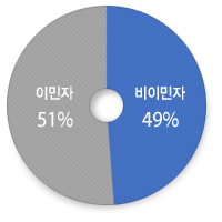이민자 51%, 비이민자 49%