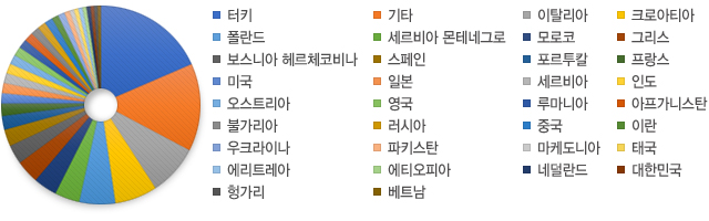 이민자 비율