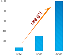 1982년 80건에서 2000년 998건으로 12배 증가 