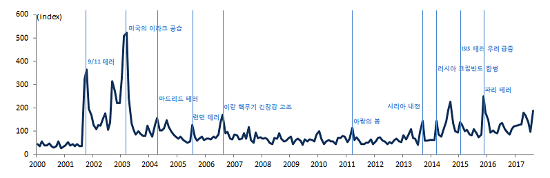 세계 지정학적 위험지수 추이 그래프