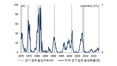 미국의 경기 침체 역사 그래프