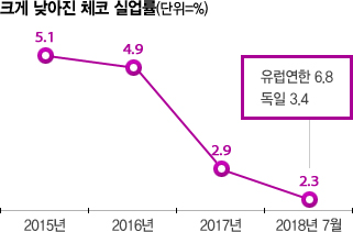 3년 사이 낮아진 체코의 실업률 그래프