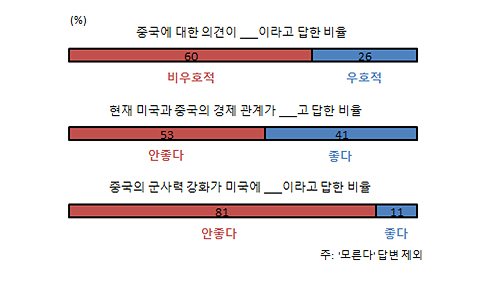 중국에 대한 미국인 인식 그래프