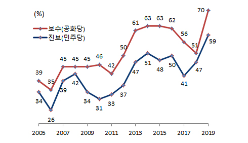 정당별 중국에 대한 비우호적 인식 그래프