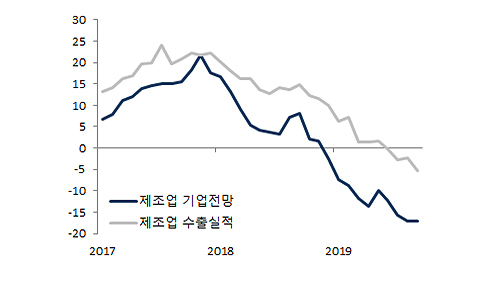 IFO 독일 제조업 지수 그래프