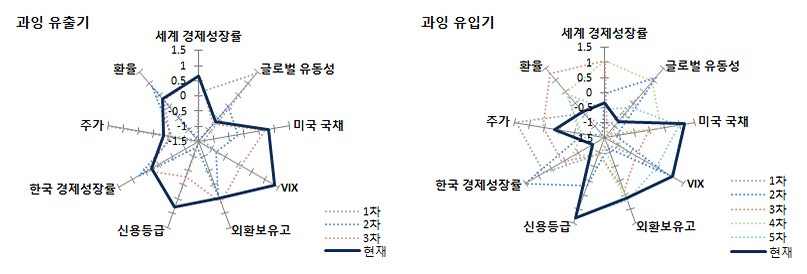 한국 경제 투자 매력도와 대형 위기 가능성 그래프