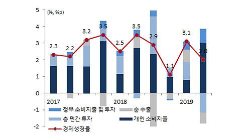 경제성장률 및 부문별 기여도 그래프