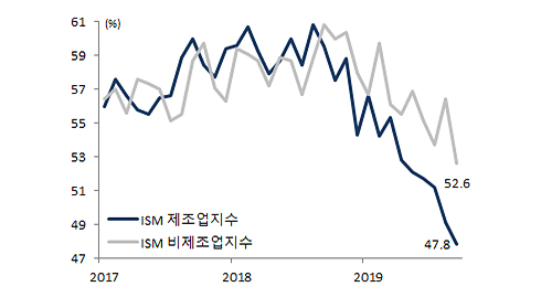 미국 산업 지수 그래프