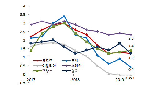 유럽 주요국 경제성장률 그래프