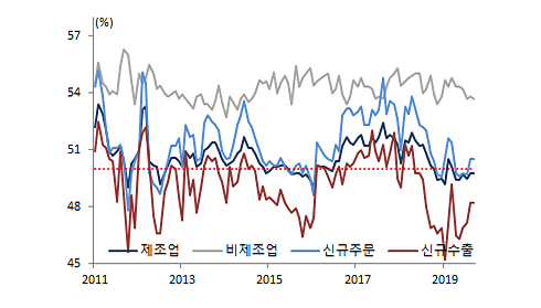 중국 PMI 그래프