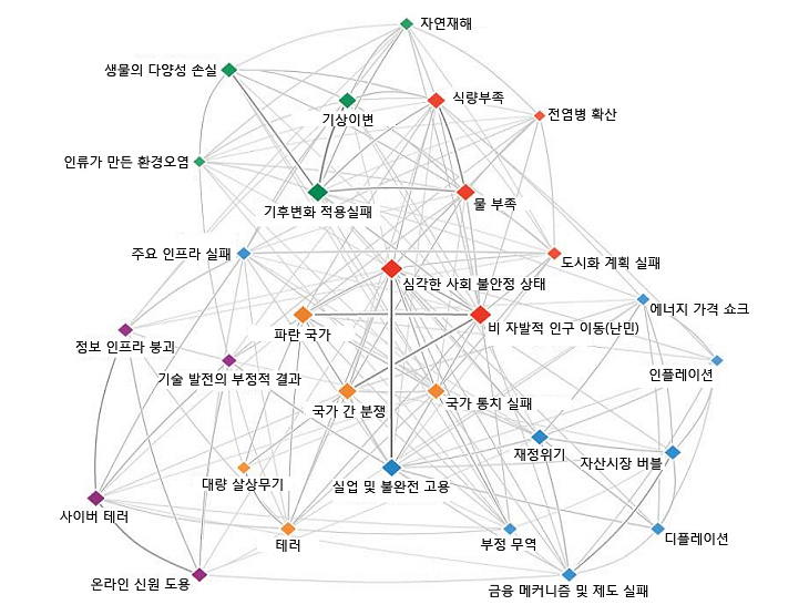 2020년대 주요 리스크 간 상호연계성 그래프