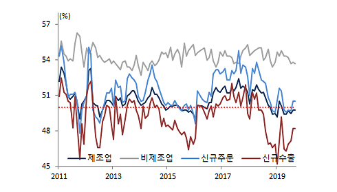 중국 PMI 추이 그래프