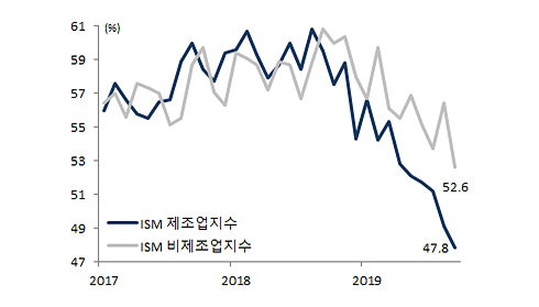 미국 산업 지수 그래프