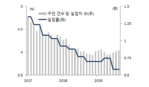 미국 고용시장 동향 그래프