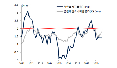 미국 물가상승률 추이 그래프