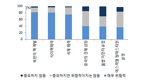 이슈별 미국 국민 위협 여부 그래프