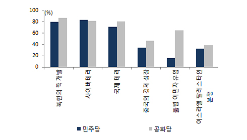 정당별 미국 안보위협 이슈 그래프