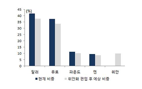 SDR 구성통화별 비중 그래프