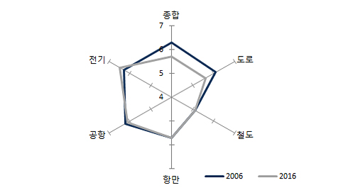 미국 인프라 수준 평가 그래프