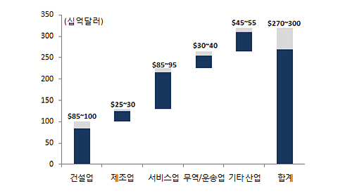 인프라 투자에 따른 부양효과 그래프