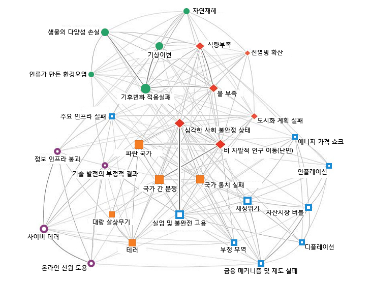 28개 디스토피아 간 상호 연계성