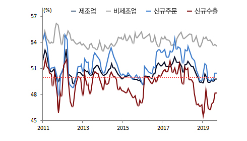 중국 PMI 추이 그래프