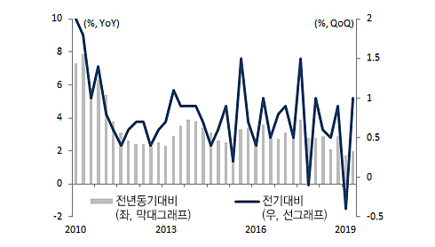 한국 경제성장률 그래프