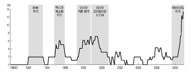 1990년 이후 주요 금융위기 발생 국가 그래프