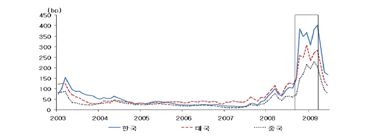 리먼 사태 전후 아시아 신흥국의 CDS 프리미엄 추이 그래프
