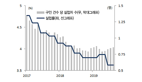 미국 고용시장 동향 그래프