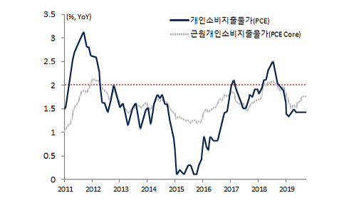 미국 물가상승률 추이 그래프