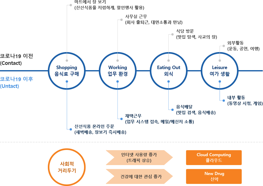 코로나19 및 사회적거리두기 인한 현상