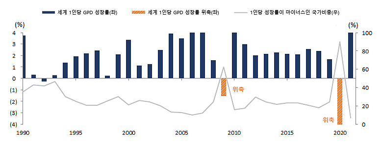 세계 1인당 GDP 성장률과 마이너스 성장률 국가 비중 그래프