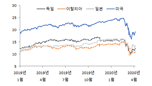 주요국 PER 비교이 그래프