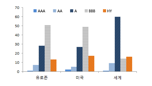 비금융 부문 회사채 비율 그래프