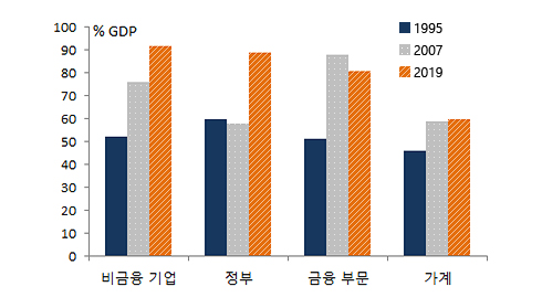 섹터별 GDP 대비 부채 비율 그래프